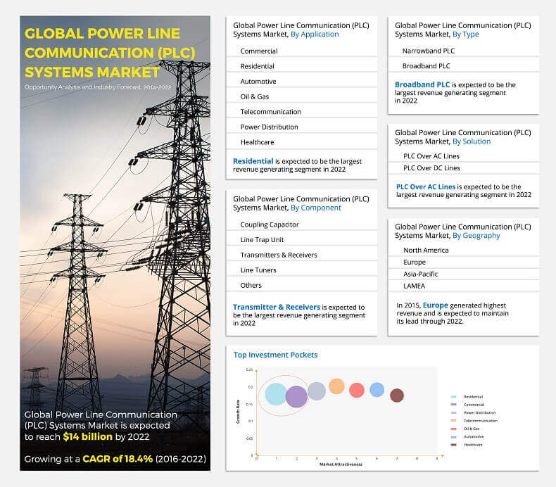 Power Line Communication Systems Market Size & Application by 2022